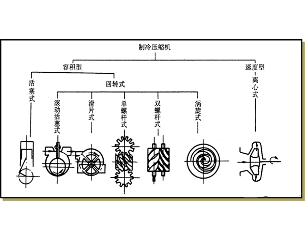 制冷系統中常用的壓縮機簡介